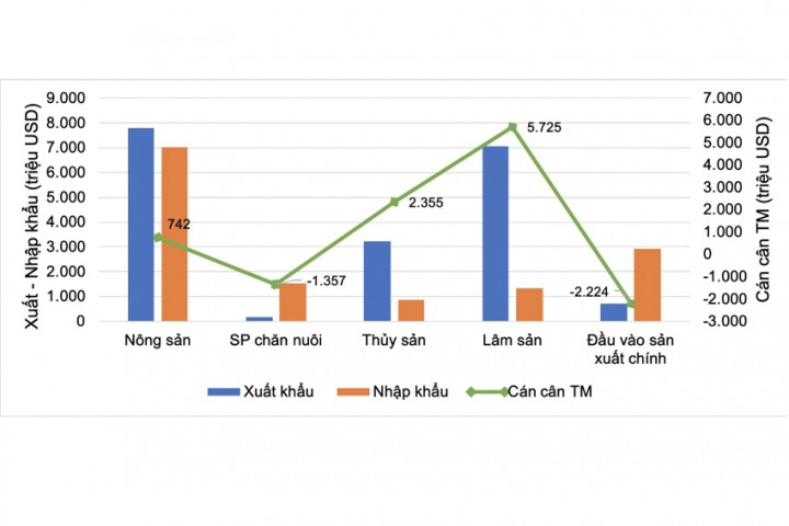 Việt Nam xuất siêu 3,27 tỷ USD nông sản trong 5 tháng đầu năm