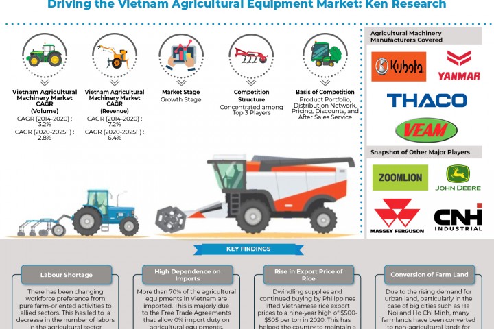 Vietnam Agricultural Machinery Market Outlook To 2025 – Agriculture Tractor Market